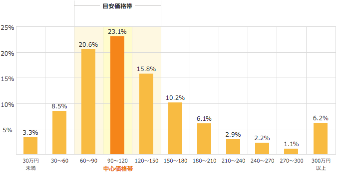 ホームプロでの相場