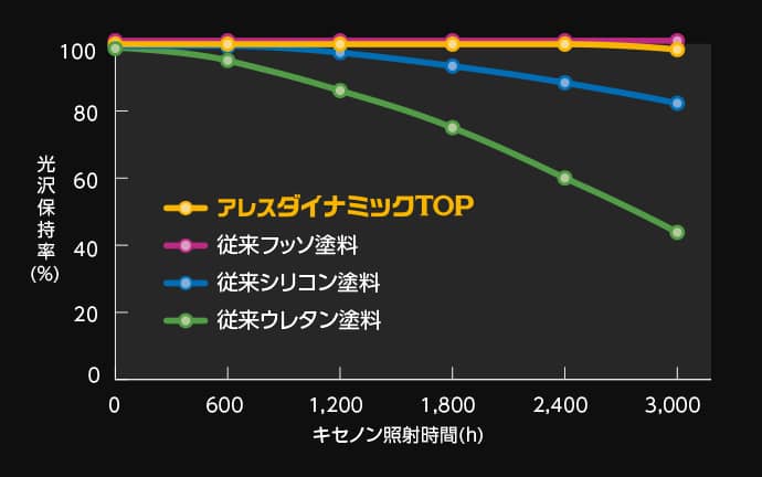 促進耐候性試験結果