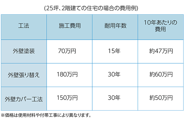 サイディング張り替え工事と外壁塗装 どっちがおトク 船橋市の外壁塗装 屋根塗装 株式会社w Win サイディング張り替え工事と外壁塗装 どっちがおトク 船橋市の外壁塗装 屋根塗装 株式会社w Win