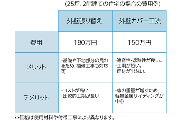 サイディング張り替え工事と外壁塗装 どっちがおトク 船橋市の外壁塗装 屋根塗装 株式会社w Win