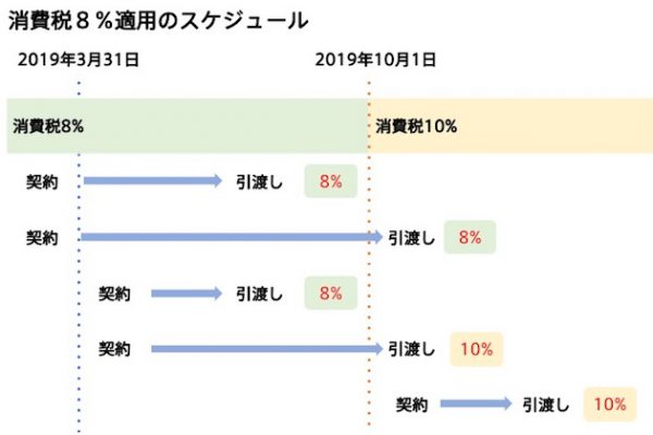 増税後も消費税8%で工事ができる？ 消費税8%で外壁塗装・リフォームをするなら