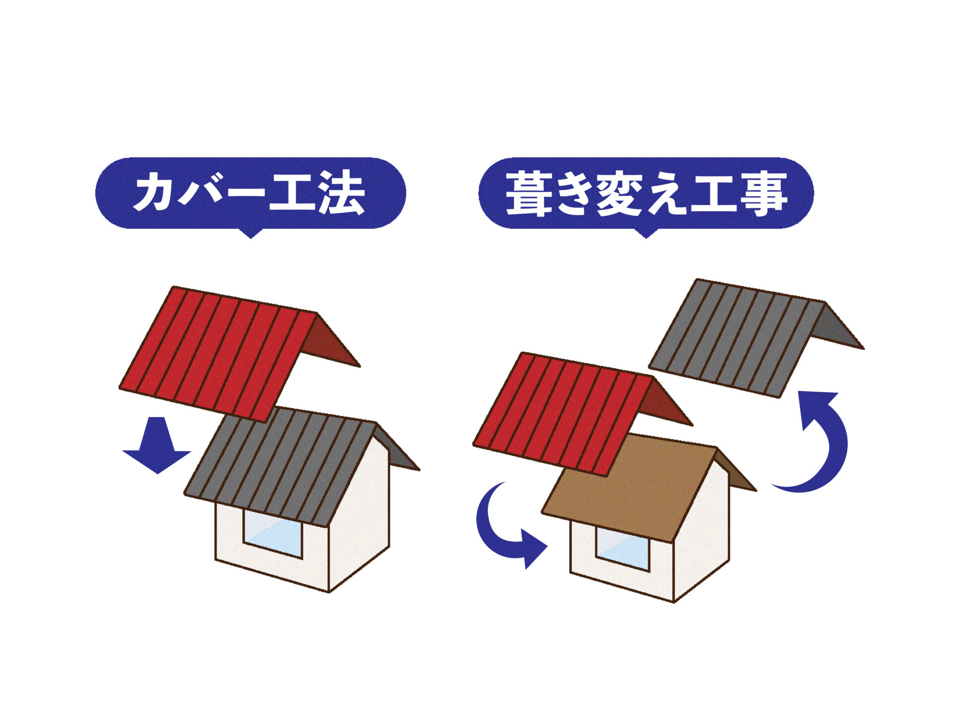 屋根カバー工法とはどんな工事？工法の特徴とメリット・デメリットを解説します！